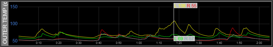 Z1 Analyzer Outer Tire Temperature Trace