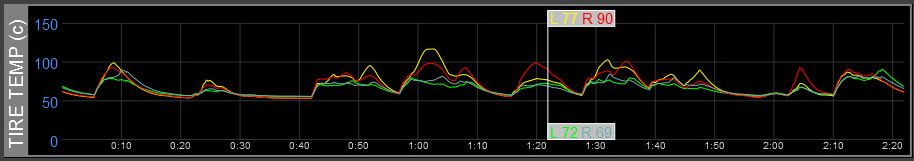 Z1 Analyzer Middle Tire Temperature Trace