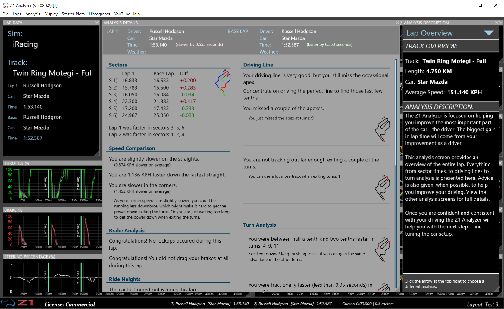 Z1 Analyzer Lap Overview